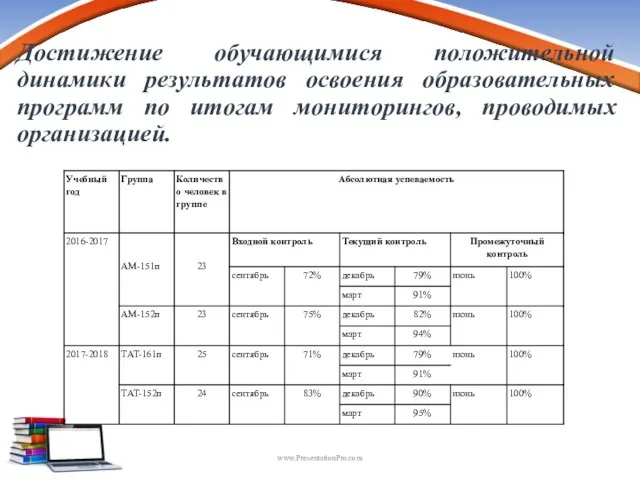 Достижение обучающимися положительной динамики результатов освоения образовательных программ по итогам мониторингов, проводимых организацией. www.PresentationPro.com