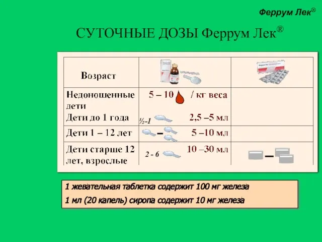 СУТОЧНЫЕ ДОЗЫ Феррум Лек® ½-1 Феррум Лек® 1 жевательная таблетка содержит