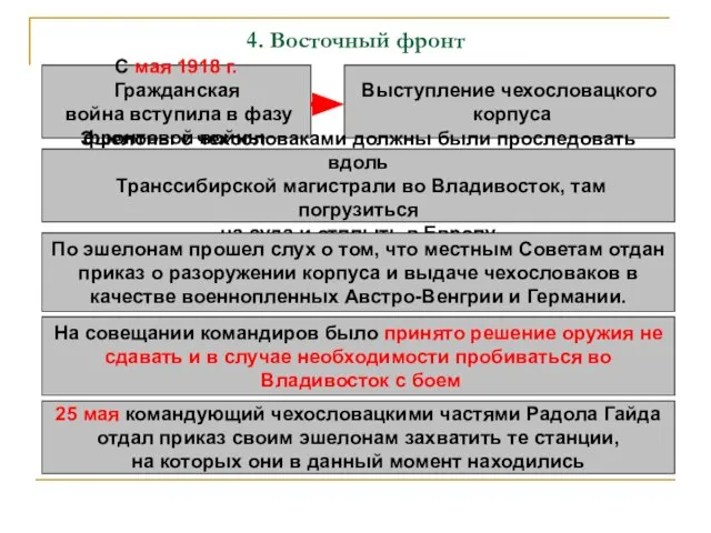 4. Восточный фронт С мая 1918 г. Гражданская война вступила в