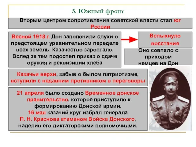 5. Южный фронт Вторым центром сопротивления советской власти стал юг России