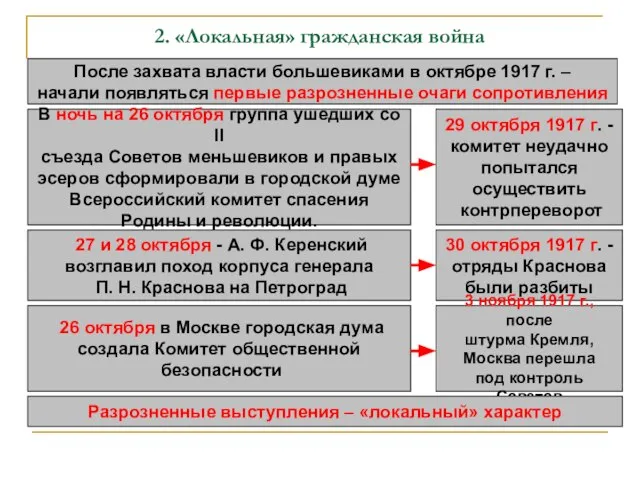 2. «Локальная» гражданская война После захвата власти большевиками в октябре 1917