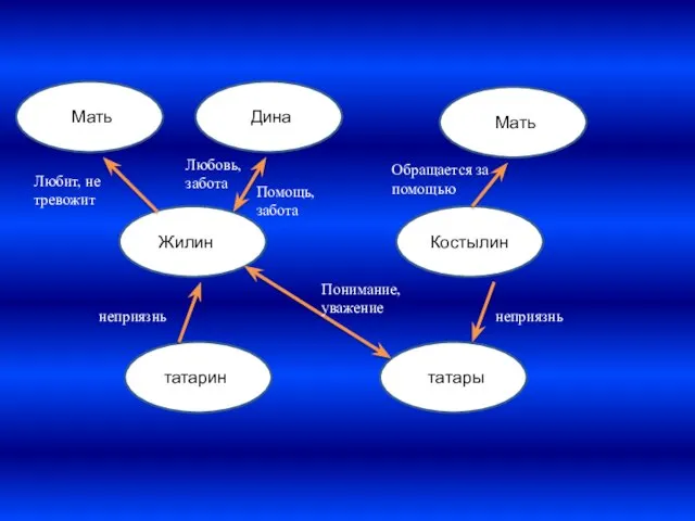 Жилин Костылин Мать Дина Мать татарин татары Любит, не тревожит неприязнь