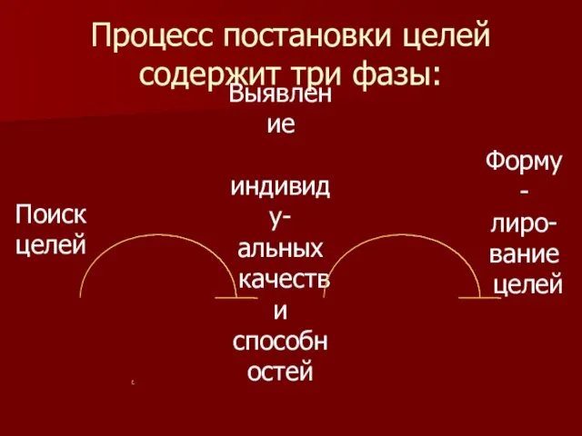 Процесс постановки целей содержит три фазы: