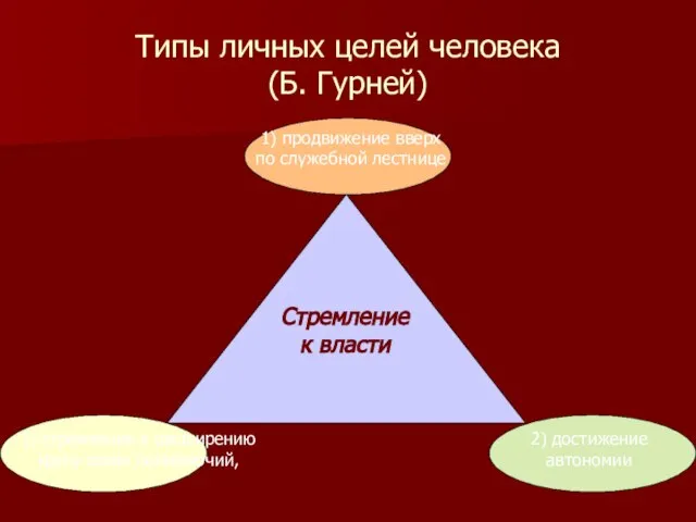 Типы личных целей человека (Б. Гурней) 3) стремление к расширению круга