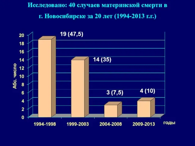 Исследовано: 40 случаев материнской смерти в г. Новосибирске за 20 лет (1994-2013 г.г.)