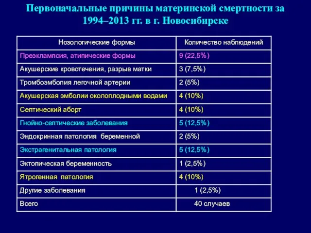 Первоначальные причины материнской смертности за 1994–2013 гг. в г. Новосибирске