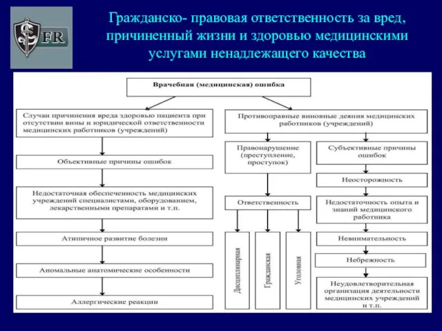 Гражданско- правовая ответственность за вред, причиненный жизни и здоровью медицинскими услугами ненадлежащего качества