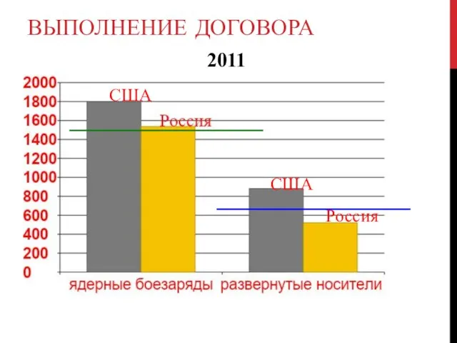 ВЫПОЛНЕНИЕ ДОГОВОРА 2011 США США Россия