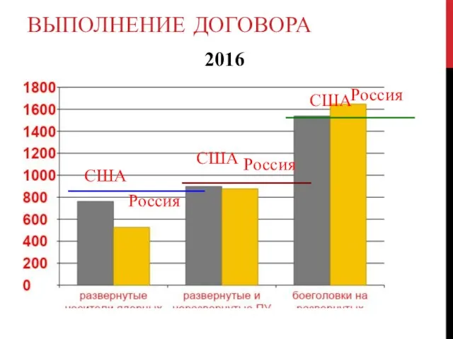 ВЫПОЛНЕНИЕ ДОГОВОРА 2016 США США США Россия Россия Россия