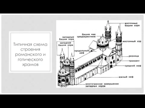 Типичная схема строения романского и готического храмов