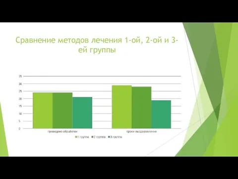 Сравнение методов лечения 1-ой, 2-ой и 3-ей группы