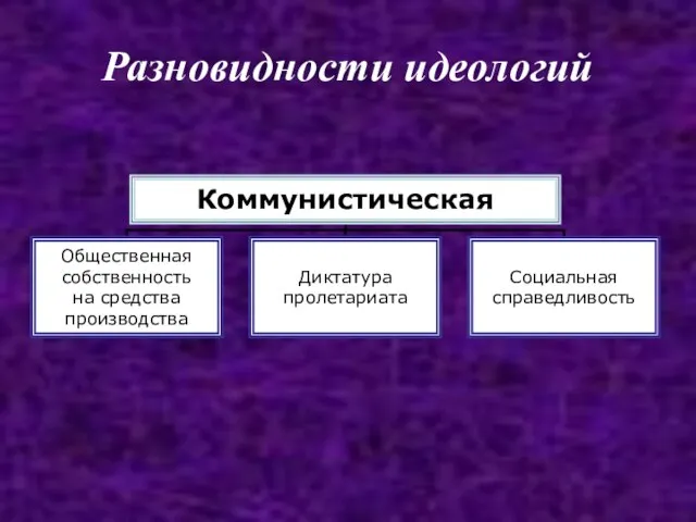 Разновидности идеологий