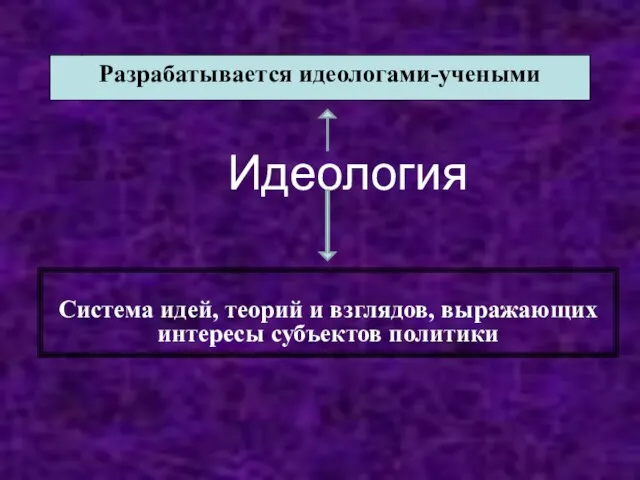 Идеология Система идей, теорий и взглядов, выражающих интересы субъектов политики Разрабатывается идеологами-учеными