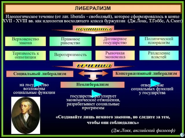 ЛИБЕРАЛИЗМ 7 Идеологическое течение (от лат. liberalis - свободный), которое сформировалось