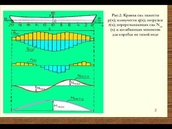 Рис.2. Кривая сил тяжести p(х); плавучести q(х); нагрузки r(х); перерезывающих сил