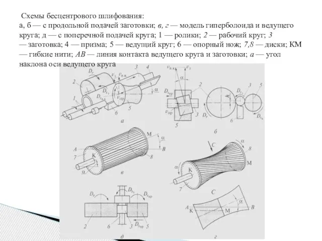 Схемы бесцентрового шлифования: а, б — с продольной подачей заготовки; в,