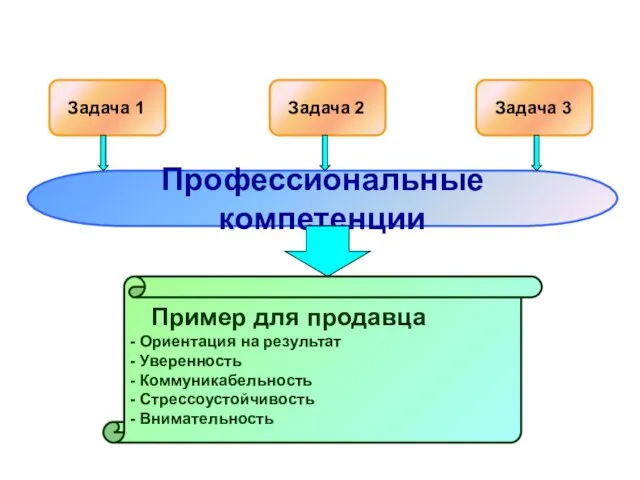 Задача 1 Задача 2 Задача 3 Профессиональные компетенции Пример для продавца