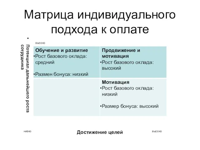 Матрица индивидуального подхода к оплате Потенциал дальнейшего роста сотрудника Достижение целей низко высоко высоко