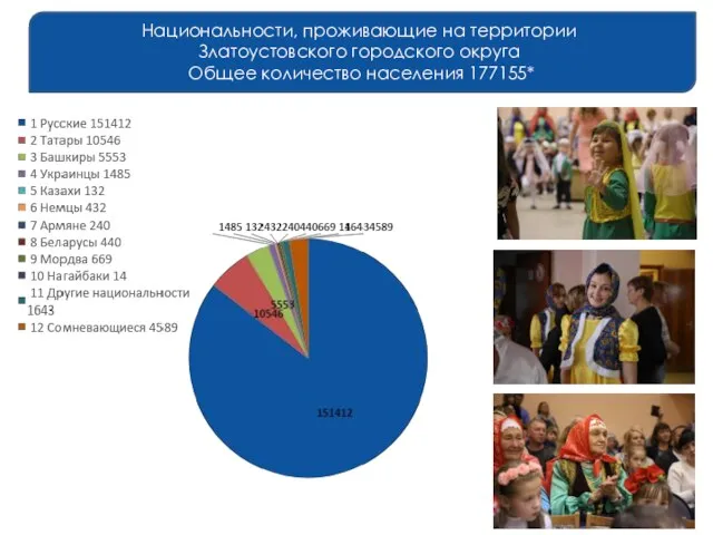 Национальности, проживающие на территории Златоустовского городского округа Общее количество населения 177155*