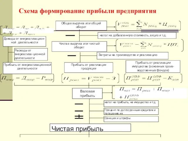 Чистая прибыль Схема формирование прибыли предприятия