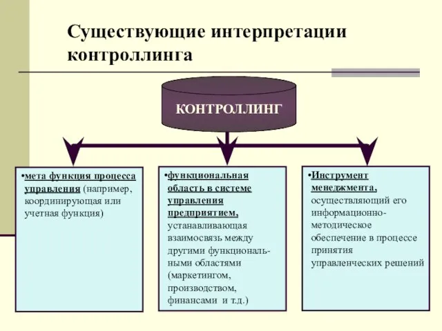 Существующие интерпретации контроллинга КОНТРОЛЛИНГ мета функция процесса управления (например, координирующая или