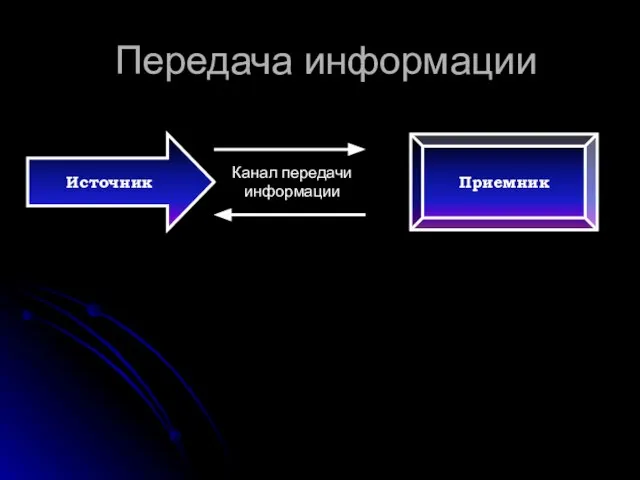 Передача информации Источник Канал передачи информации Приемник