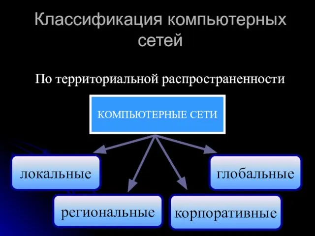 Классификация компьютерных сетей По территориальной распространенности