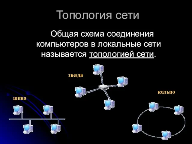 Топология сети Общая схема соединения компьютеров в локальные сети называется топологией сети. шина звезда кольцо