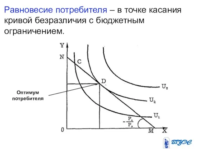 Равновесие потребителя – в точке касания кривой безразличия с бюджетным ограничением. Оптимум потребителя