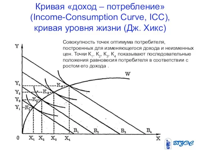 Кривая «доход – потребление» (Income-Consumption Curve, ICC), кривая уровня жизни (Дж.