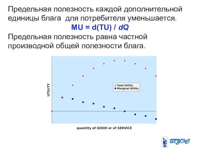 Предельная полезность каждой дополнительной единицы блага для потребителя уменьшается. MU =