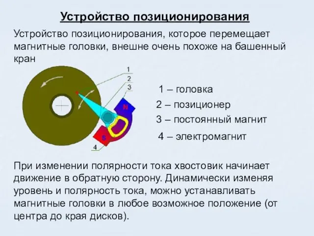 Устройство позиционирования Устройство позиционирования, которое перемещает магнитные головки, внешне очень похоже