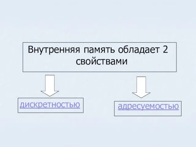 Внутренняя память обладает 2 свойствами дискретностью адресуемостью