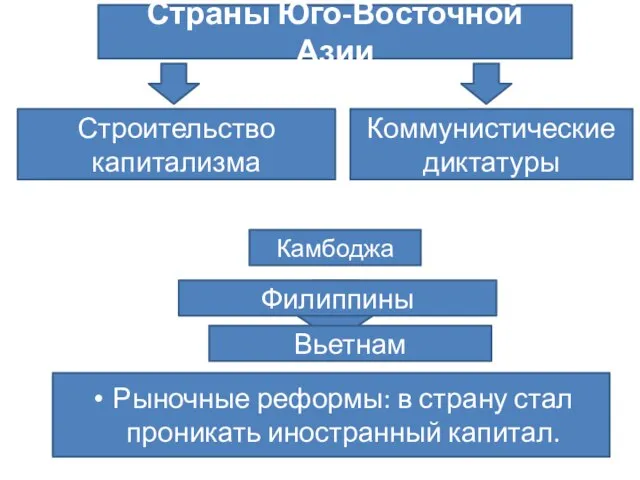 Страны Юго-Восточной Азии Коммунистические диктатуры Строительство капитализма Таиланд Филиппины Вьетнам Лаос