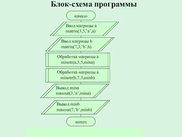 Блок-схема программы