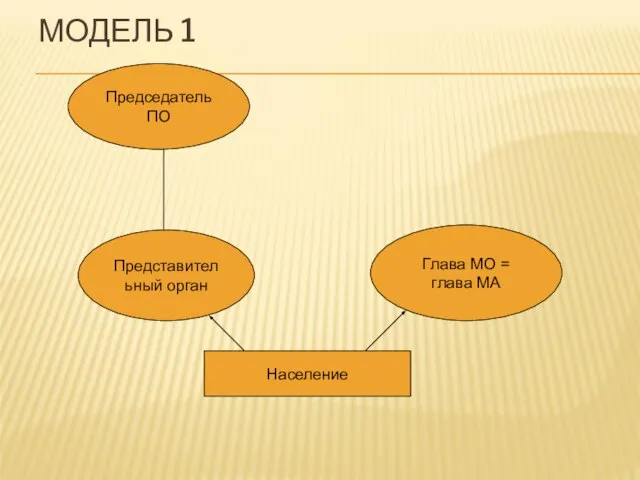 МОДЕЛЬ 1 Председатель ПО Представительный орган Глава МО = глава МА Население