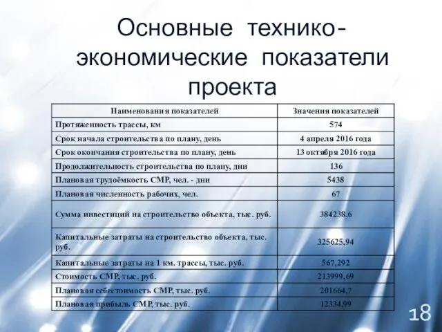 Основные технико-экономические показатели проекта