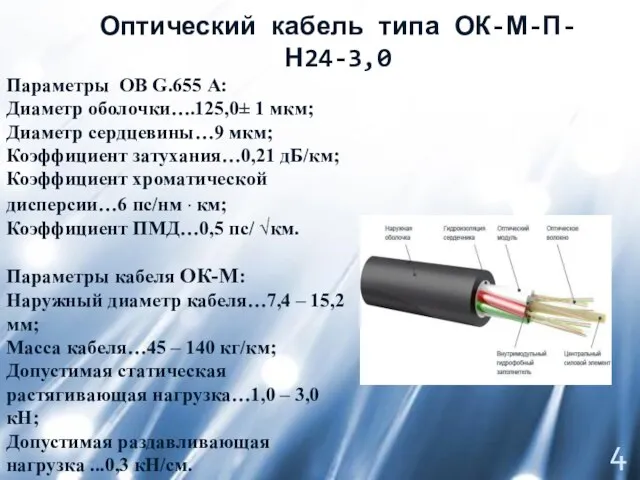 Оптический кабель типа ОК-М-П-Н24-3,0 Параметры ОВ G.655 А: Диаметр оболочки….125,0± 1