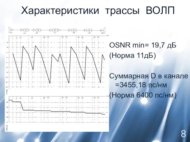 Характеристики трассы ВОЛП OSNR min= 19,7 дБ (Норма 11дБ) Суммарная D