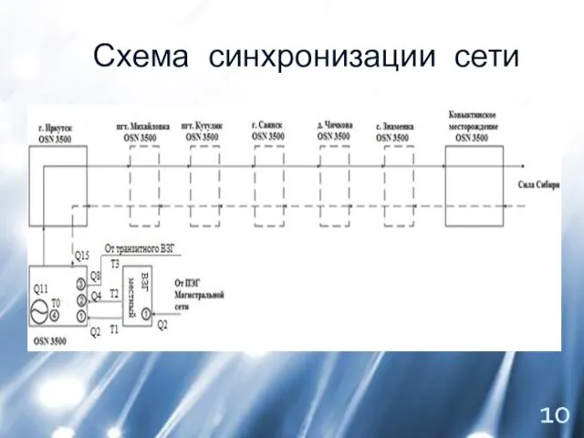 Схема синхронизации сети