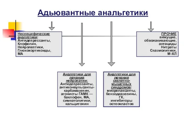 Неспецифические аналгетики: Антидепрессанты, Клофелин, Нейролептики, Глюкокортикоиды, МА Аналгетики для лечения нейропатии: