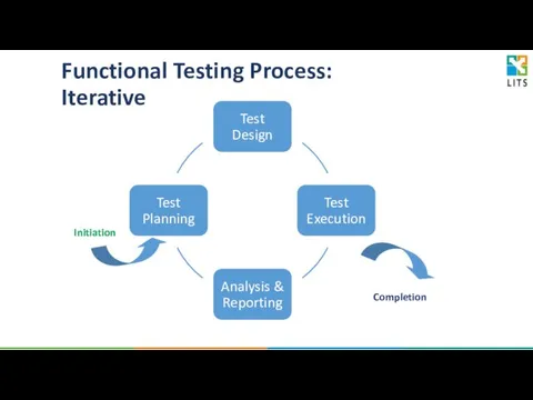 Functional Testing Process: Iterative Initiation Completion Initiation