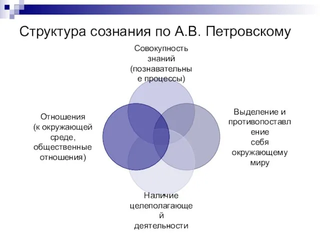 Структура сознания по А.В. Петровскому