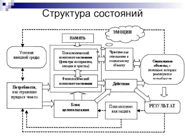 Структура состояний