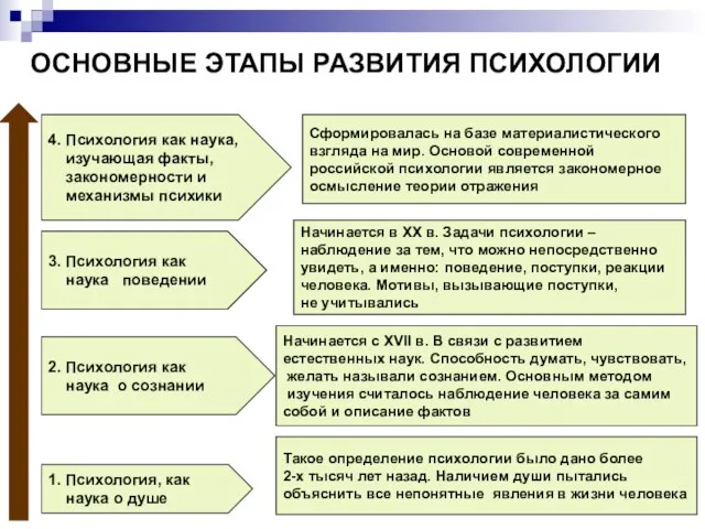 ОСНОВНЫЕ ЭТАПЫ РАЗВИТИЯ ПСИХОЛОГИИ 4. Психология как наука, изучающая факты, закономерности