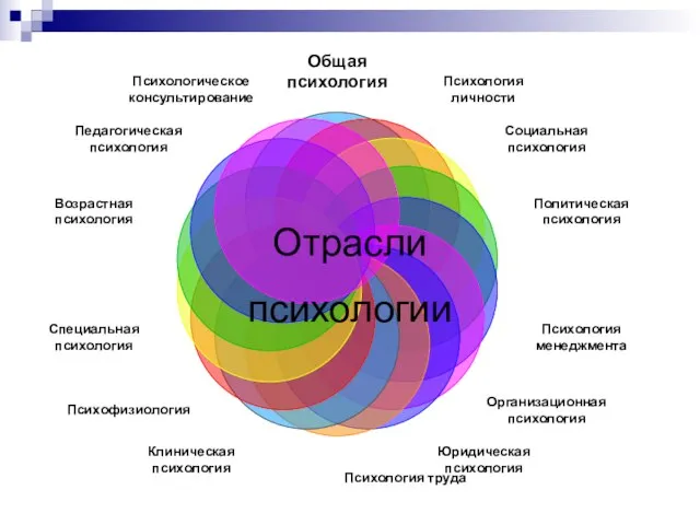 Отрасли психологии