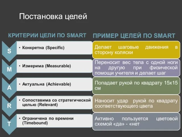 Постановка целей КРИТЕРИИ ЦЕЛИ ПО SMART ПРИМЕР ЦЕЛЕЙ ПО SMART