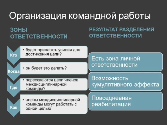 Организация командной работы ЗОНЫ ОТВЕТСТВЕННОСТИ РЕЗУЛЬТАТ РАЗДЕЛЕНИЯ ОТВЕТСТВЕННОСТИ