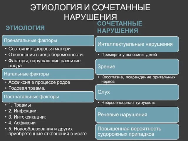 ЭТИОЛОГИЯ И СОЧЕТАННЫЕ НАРУШЕНИЯ ЭТИОЛОГИЯ СОЧЕТАННЫЕ НАРУШЕНИЯ