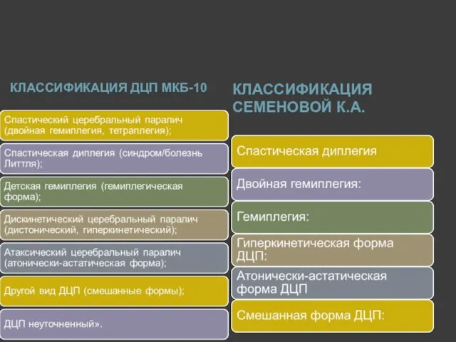 КЛАССИФИКАЦИЯ ДЦП МКБ-10 КЛАССИФИКАЦИЯ СЕМЕНОВОЙ К.А.